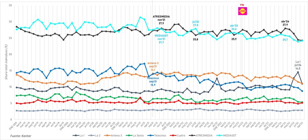 Evolución audiencias