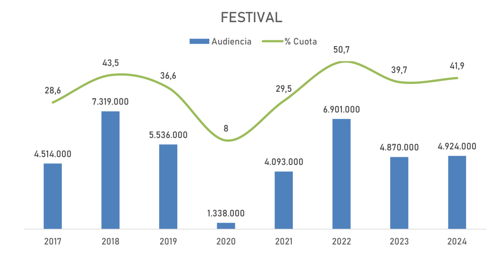 Gráfico de barras y líneas con las audiencias y las cuotas de los festivales de Eurovisión desde 2017 hasta 2024.