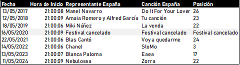 Tabla con los artistas españoles que han representado a España en el festival de Eurovisión desde 2017 hasta 2024.