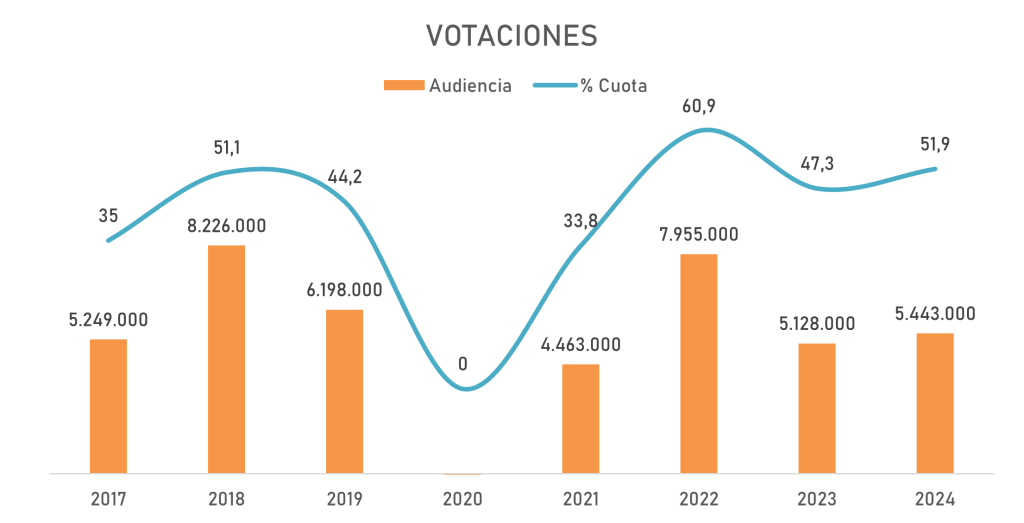 Gráfico de barras y de líneas con la audiencia y la cuota del momento de las votaciones en los festivales de Eurovisión desde 2017 hasta 2024.